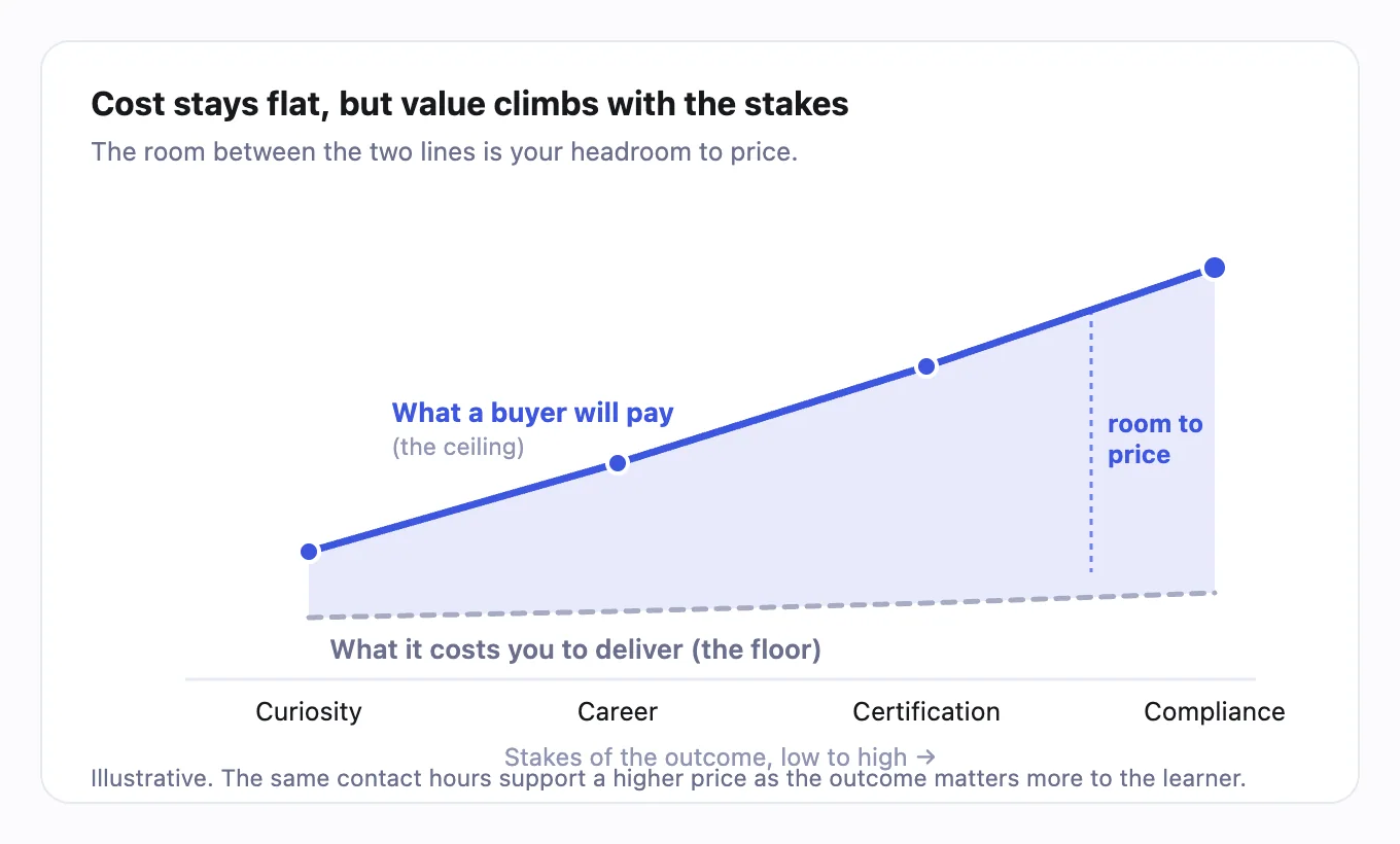 Chart showing a flat cost floor and a rising value ceiling across outcome stakes from curiosity to compliance, with the widening gap between them labelled 'room to price'.