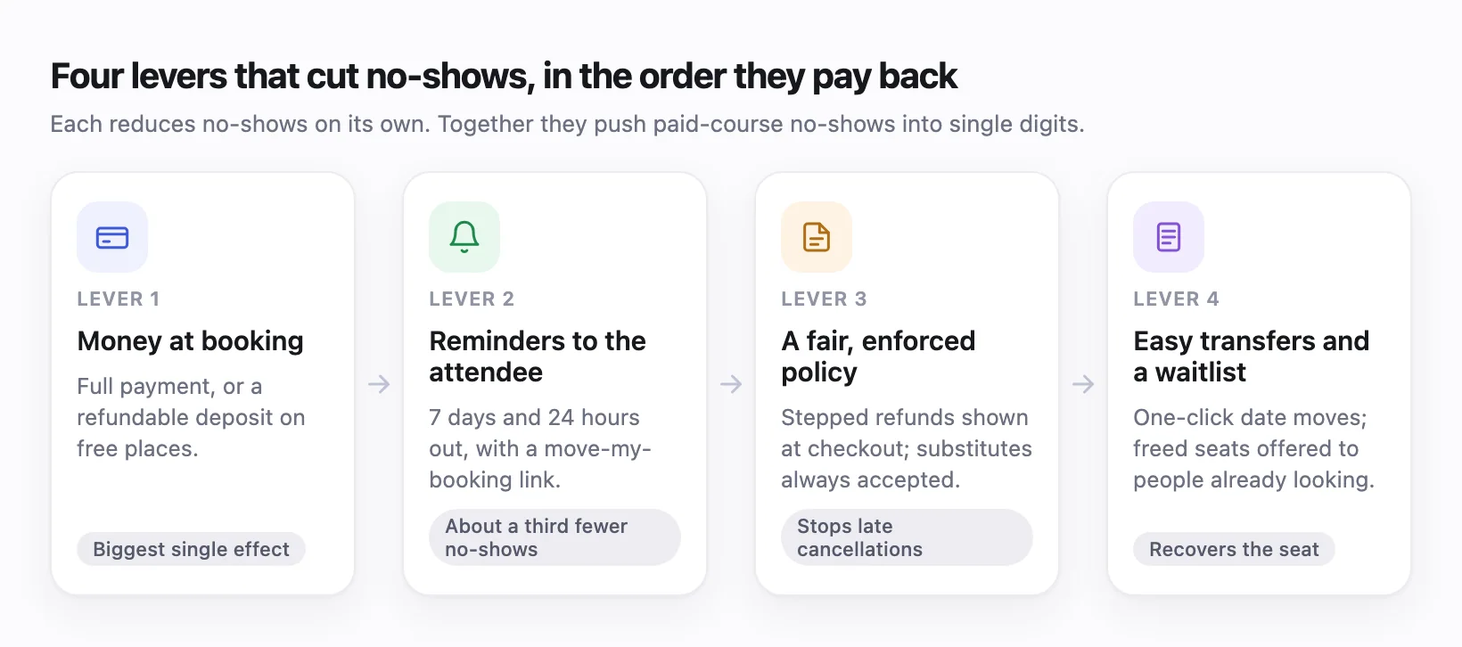 Four levers that reduce no-shows on training courses, in the order they pay back: payment at booking, scheduled reminders, an enforced cancellation policy, and easy transfers with a waitlist
